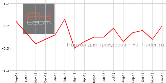 Индекс розничных продаж США в декабре