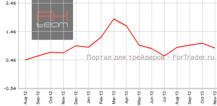 Цены на жилье в американских мегаполисах сохраняют темпы