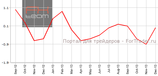Индекс цен на импорт в США в декабре м.м