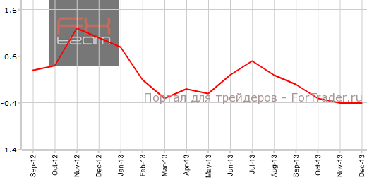 Индекс цен производителей и импорта Швейцарии в декабре г.г