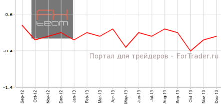 PPI Швейцарии без изменений