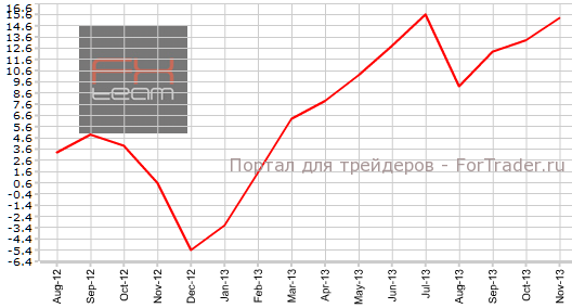 Ипотечное кредитование в Австралии в ноябре г.г