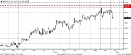 Российские индексы к середине дня прибавляют порядка 0,5%