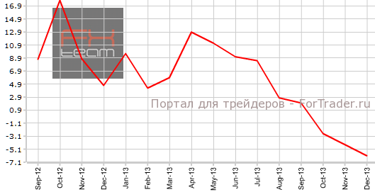 Незавершенные сделки на рынке недвижимости США в декабре г.г