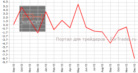 Незавершенные сделки с недвижимостью в США на минимуме