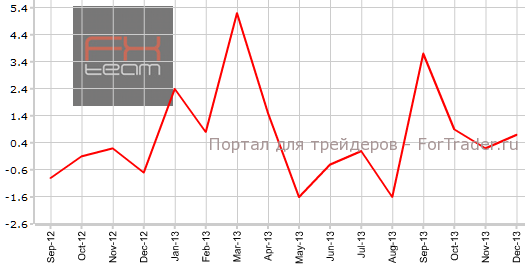 Потребительские расходы в Японии в декабре