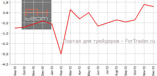Потребительские расходы во Франции в декабре г.г