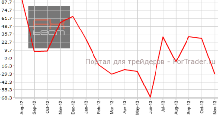 Инвесторы избавляются от американских ценных бумаг
