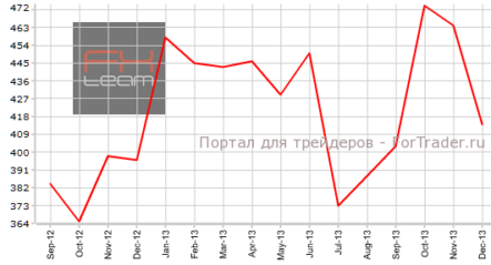 Продажи нового жилья в США продолжают снижение