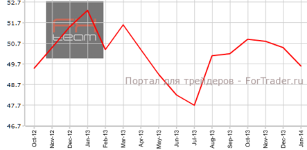 Производственный PMI Китая вновь замедлился