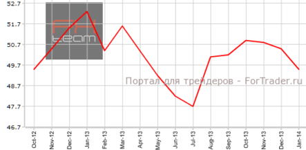 Производственный PMI Китая падает третий месяц