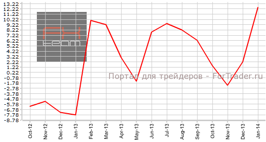 Производственный индекс Empire Manufacturing