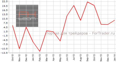 Индекс ФРС-Филадельфия восстанавливается
