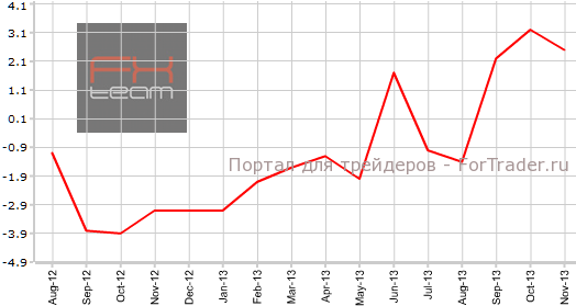 Промышленное производство в Великобритании в ноябре г.г