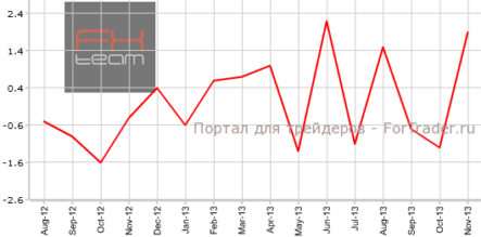 Немецкое промпроизводство опережает прогнозы