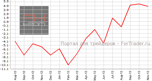 Промышленное производство в Японии в ноябре г.г