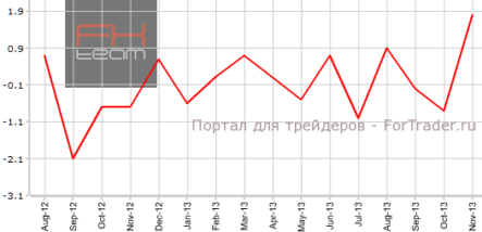 Промышленное производство в еврозоне набирает максимальные обороты
