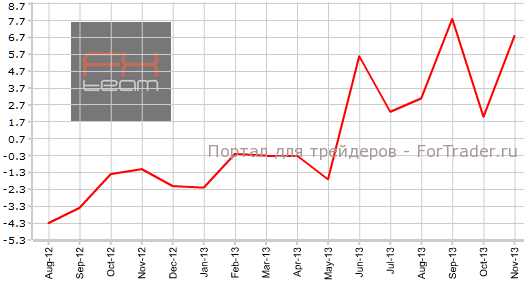 Промышленные заказы в Германии в ноябре г.г