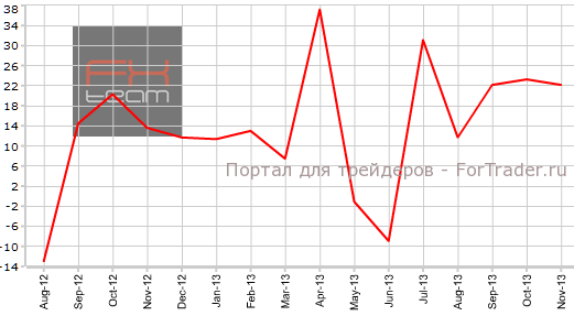 Разрешения на строительство в Австралии в ноябре г.г