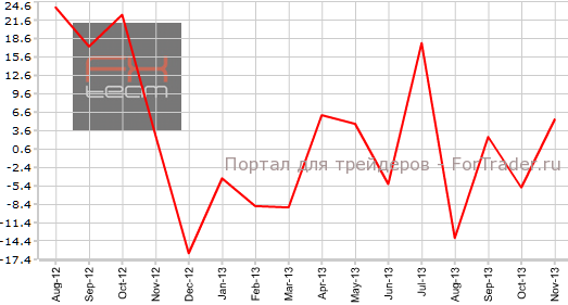 Разрешения на строительство в Канаде в ноябре г.г