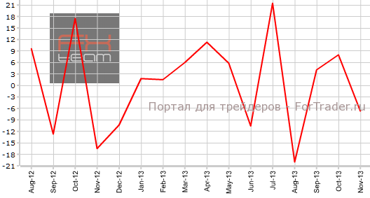 Разрешения на строительство в Канаде в ноябре м.м