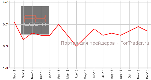 Расходы населения США в декабре