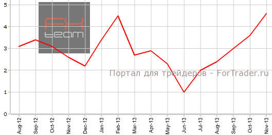 Розничные продажи в Австралии в ноябре г.г