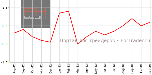 Розничные продажи в Австралии в ноябре м.м
