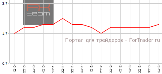 Себестоимость рабочей силы США в 4-м квартале г.г