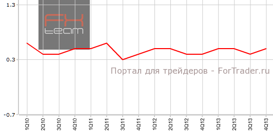 Себестоимость рабочей силы США в 4-м квартале кв.кв