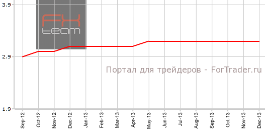 Скорректированный уровень безработицы в Швейцарии в декабре