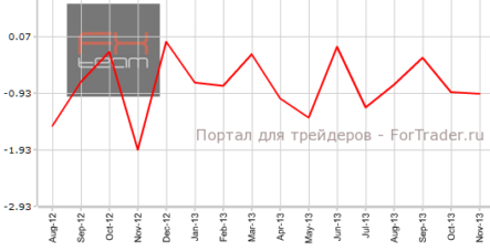 Торговый баланс: США вновь сокращает дефицит, Канада топчется на месте