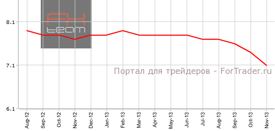 Уровень безработицы в Великобритании в ноябре