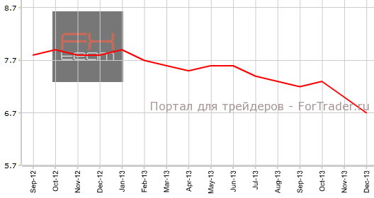Уровень безработицы в США в декабре