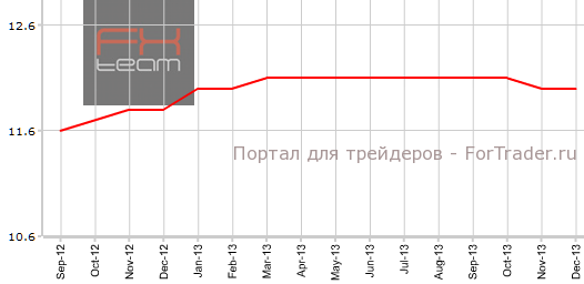 Уровень безработицы в еврозоне