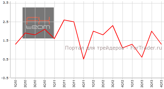 Ценовой индекс ВВП США