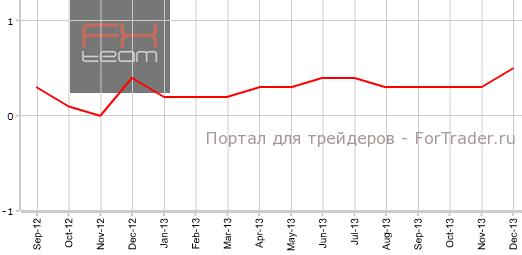 Частное кредитование в Австралии в декабре м.м