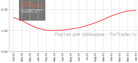 Швейцарский индикатор KOF улучшается, но не дотягивает до прогнозов