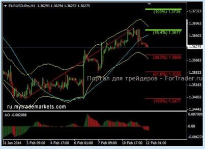 Похоже, что рост EURUSD закончился