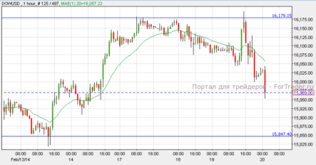 Восходящая динамика пары EUR/USD может замедлиться