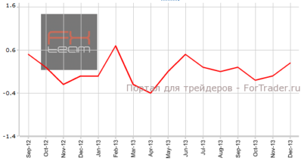 Индекс потребительских цен США может замедлить темпы роста