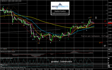 GBP/USD сегодня продолжит снижение