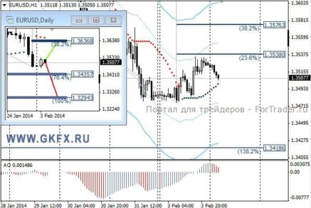 Сегодня ничего не будет мешать паре EURUSD еще немного подрасти