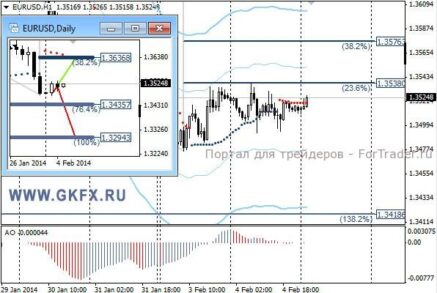 EURUSD: сегодня ожидается выход из треугольника
