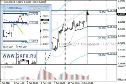 EURUSD: утренняя стрельба вверх