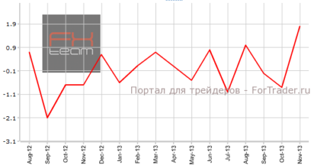 Промышленное производство Еврозоны сократится в пределах прогнозов