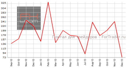 Отчет Nonfarm Payrolls станет для доллара испытанием на прочность