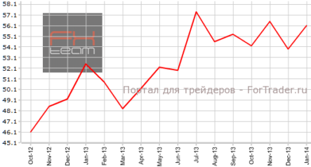 Швейцарский PMI лучше прогнозов