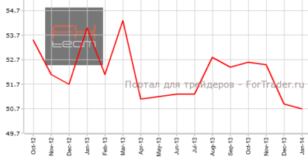 Деловой PMI Китая продолжает спад