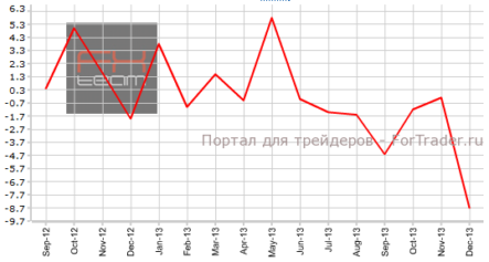 Незавершенные продажи на рынке недвижимости США не оправдают ожидания